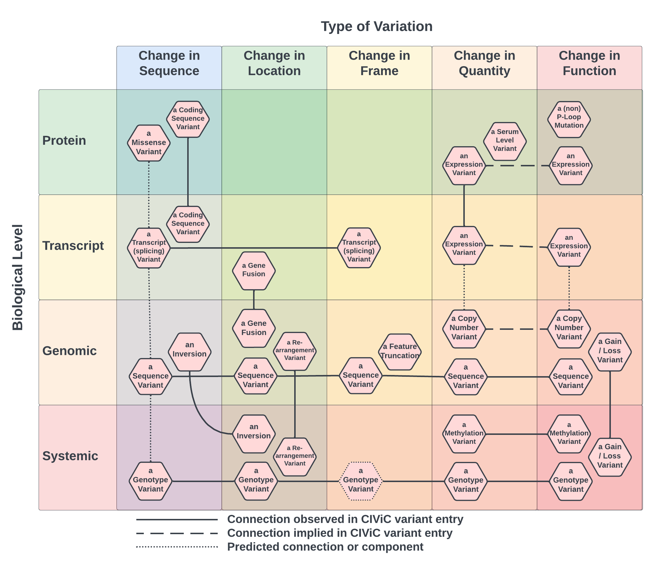 A graph showing how catvars in the CIViC knowledgebase compare or differ based on what sequence is being referenced (systemic, genomic, transcript, and/or protein) and how they differ from the reference (a change in sequence, location, reading frame quantity, or function).