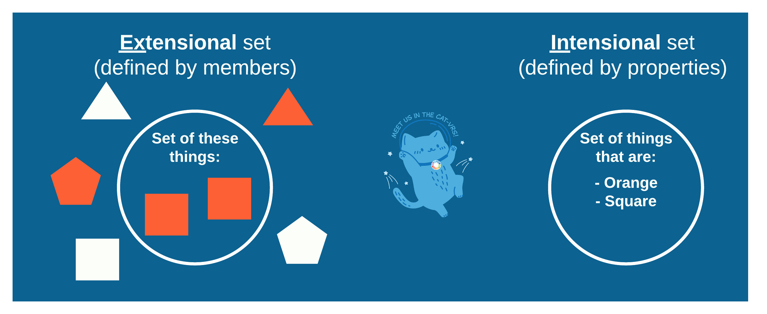 Graphical description of defining sets extensionlly (by their members) vs intensionally (by the common properties of their members).