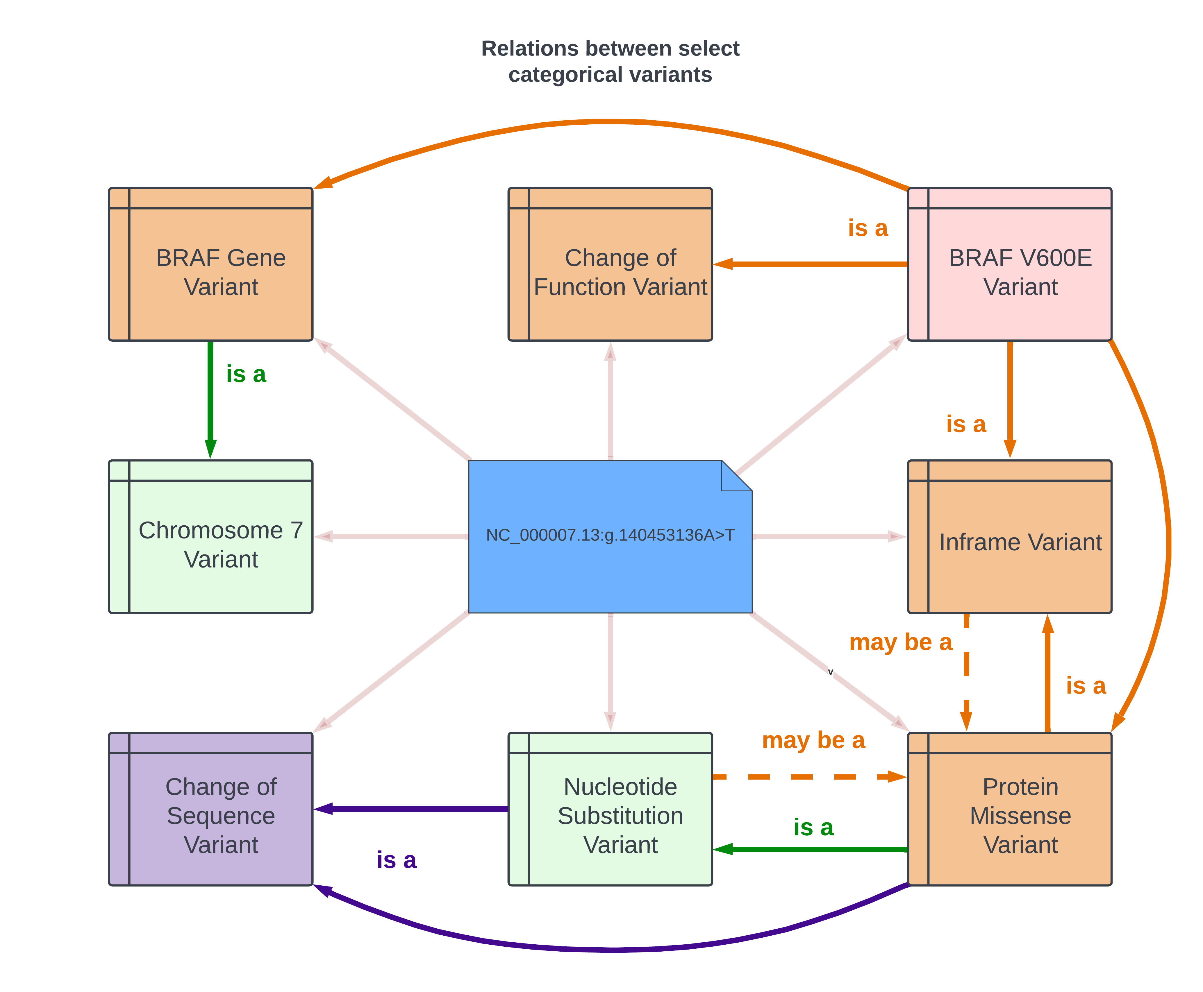 The figure depicts the same assayed variant and categorical variants as the previous figure, but with arrows added to show subset relationships between various categorical variants.  One arrow connects BRAF V600E variants to BRAF gene variants to show that all BRAF V600E variants are also members of the set of BRAF gene variants.  A simialr arrow shows that all BRAF gene variants are members of the set of chromosome 7 variants.